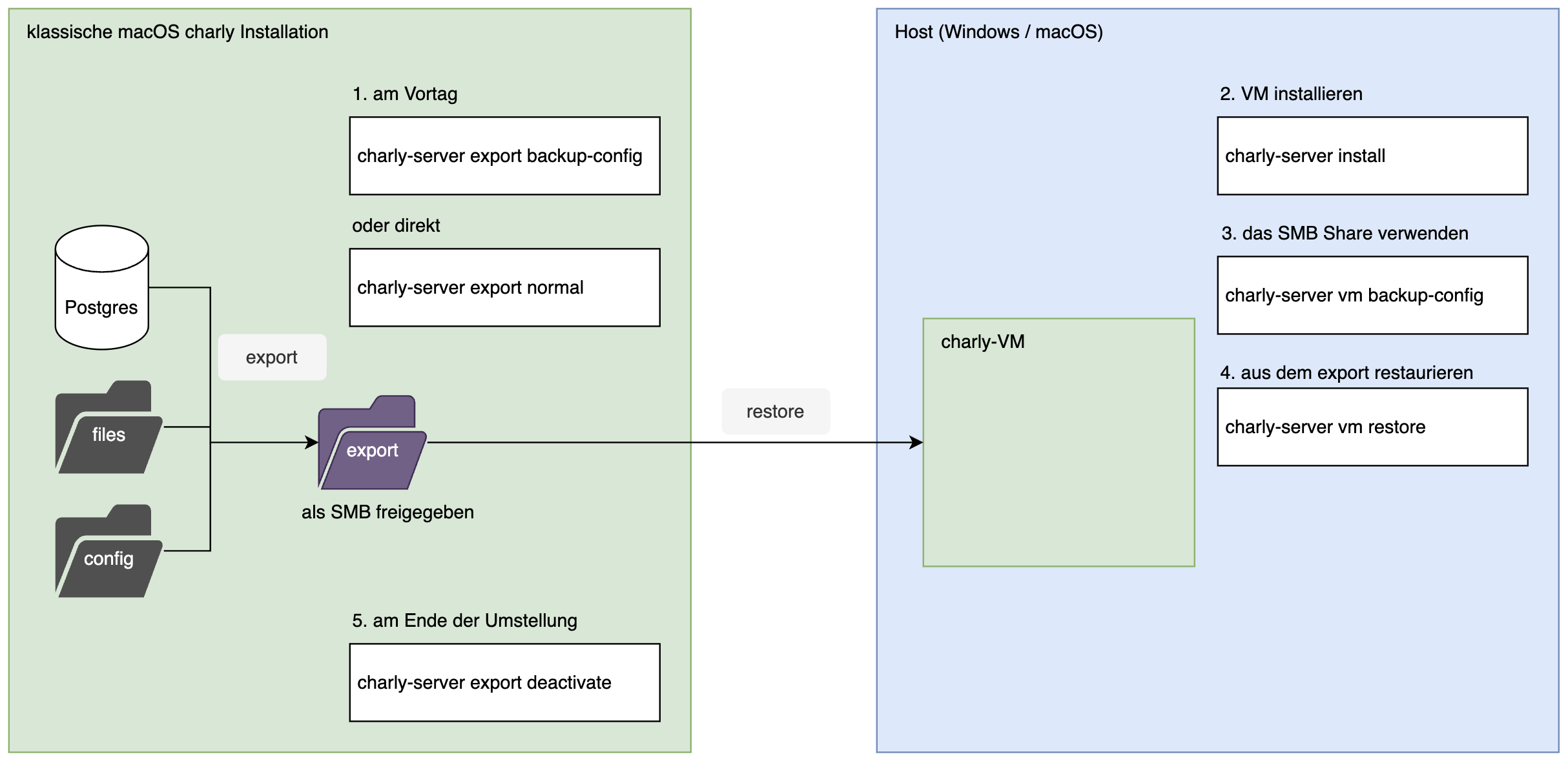 Diagram Migration auf die charly-VM