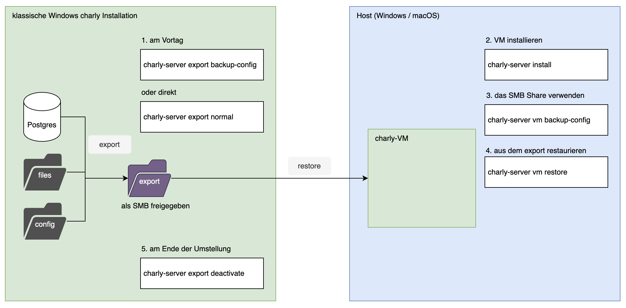 Diagram Migration auf die charly-VM