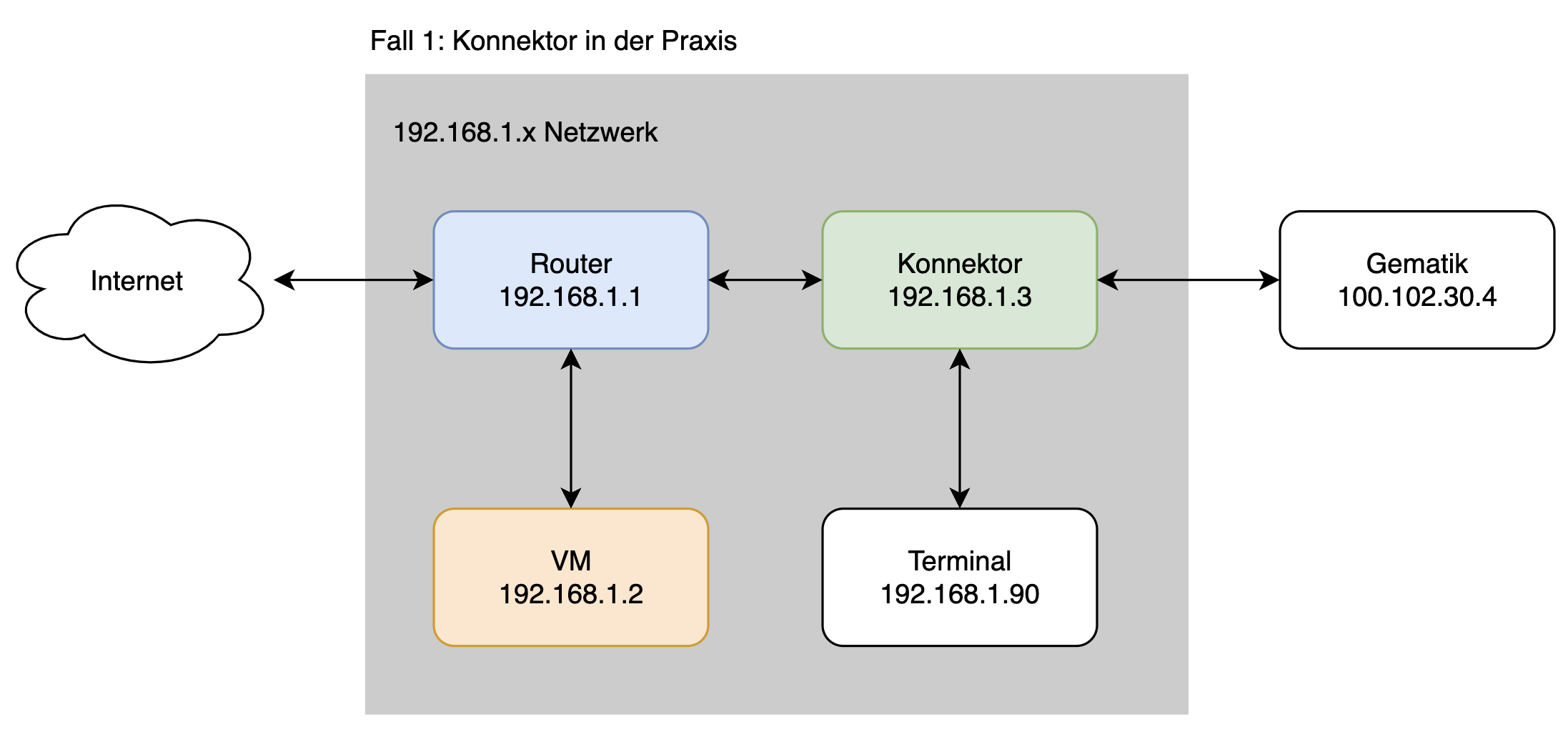 Konnektor in der Praxis