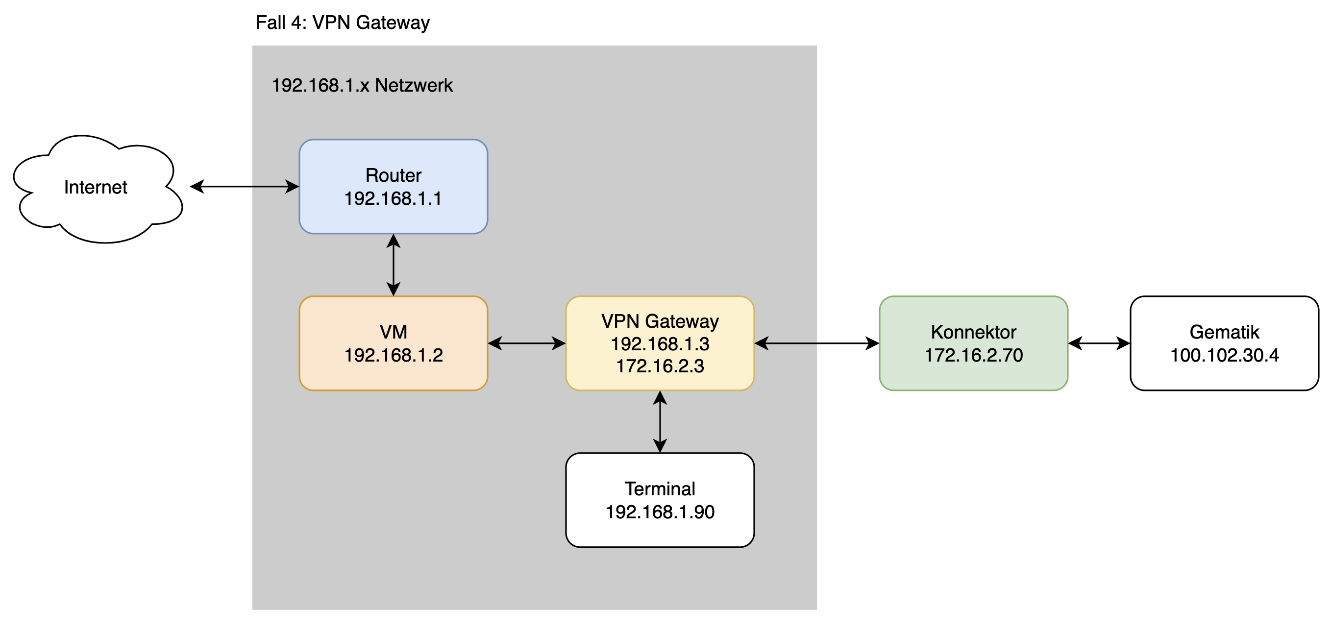 VPN Gateway